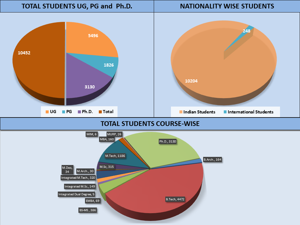 Academic Information