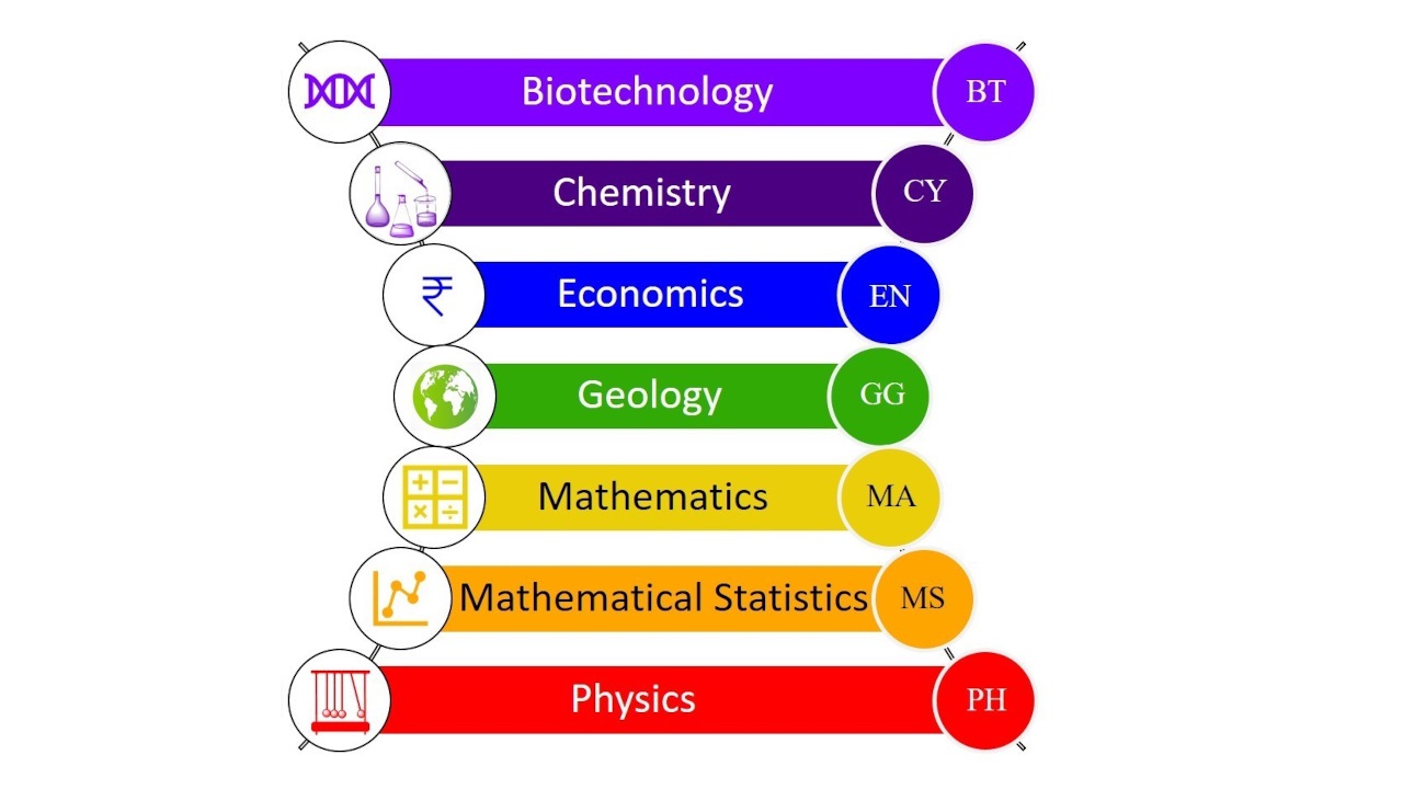 JAM 2022 will have seven Test Papers, namely, Biotechnology (BT), Chemistry (CY), Economics (EN), Geology (GG), Mathematics (MA), Mathematical Statistics (MS) and Physics (PH)