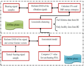 Fault_dignostic_and_prognostic
